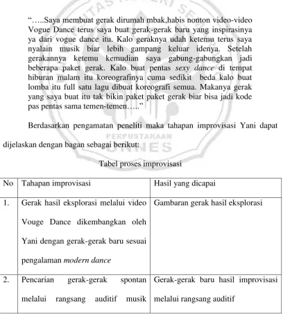 Tabel proses improvisasi 