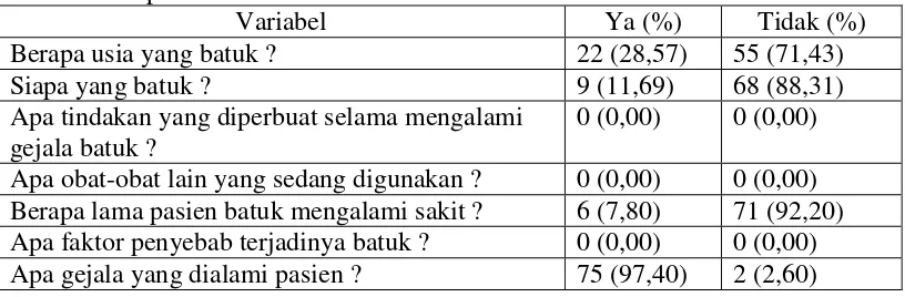 Tabel 4.1 Distribusi data profil patient assessment  yang dilakukan petugas apotek 