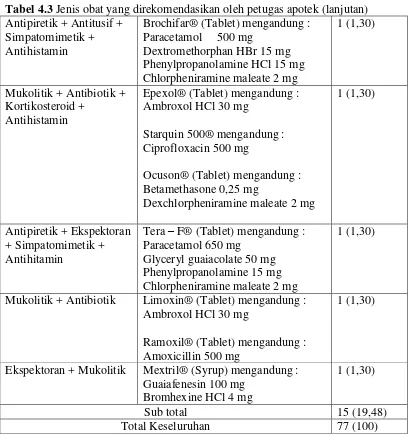 Tabel 4.3 Jenis obat yang direkomendasikan oleh petugas apotek (lanjutan) 