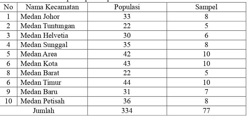 Tabel 3.1  Distribusi apotek pada sepululuh kecamatan di Kota Medan 