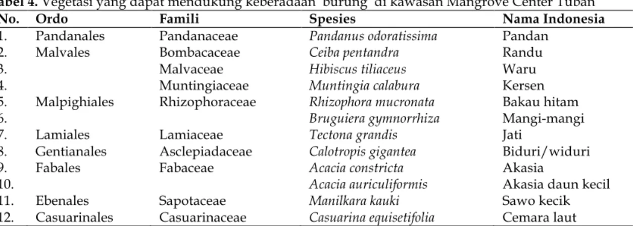 Tabel 4. Vegetasi yang dapat mendukung keberadaan  burung  di kawasan Mangrove Center Tuban 