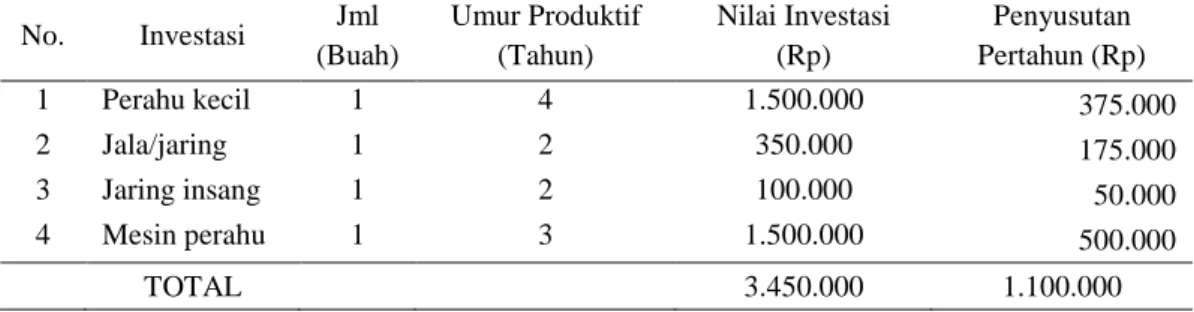 Tabel 7. Total Pengeluaran Penangkapan Ikan untuk Biaya Variabel 