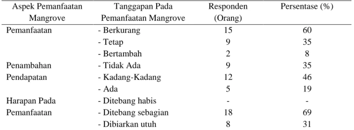 Tabel 3 Tanggapan Masyarakat Terhadap Aspek Pemanfaatan Ekosistem  Mangrove di   Desa Barowa Kecamatan Bua, 2016