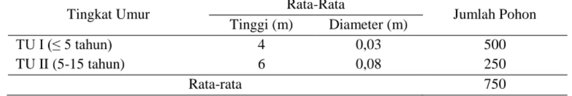 Tabel 4.  Potensi Tegakan Mangrove Jenis Rhizophora sp. di Desa Barowa, 2016. 