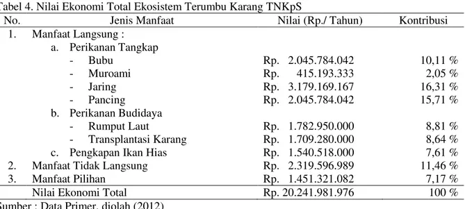 Tabel 4. Nilai Ekonomi Total Ekosistem Terumbu Karang TNKpS 