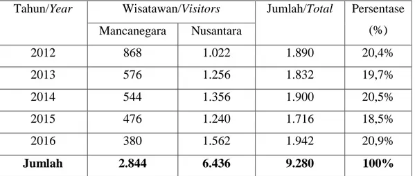 Tabel 1.5 Jumlah Kunjungan Wisatawan ke Desa Wisata Ketingan Tahun  2012-2016 