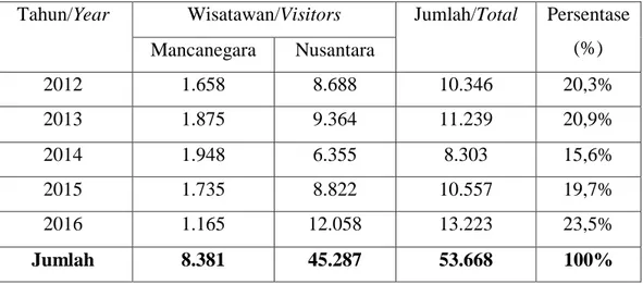 Tabel 1.6  Jumlah Kunjungan Wisatawan ke Desa Wisata Kelor Tahun 2012-2016  Tahun/Year  Wisatawan/Visitors  Jumlah/Total  Persentase 