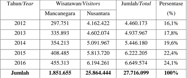 Tabel 1.1   Jumlah Kunjungan Wisatawan ke DIY dari tahun 2012-2016 