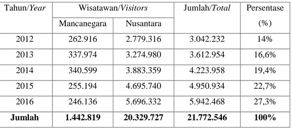 Tabel 1.2 Jumlah Kunjungan Wisatawan ke Kabupaten Sleman tahun 2012-2016  Tahun/Year  Wisatawan/Visitors  Jumlah/Total  Persentase 