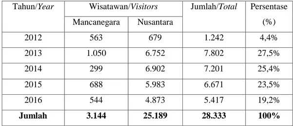 Tabel 1.4 Jumlah Kunjungan Wisatawan ke Desa Wisata Tanjung Tahun  2012-2016 