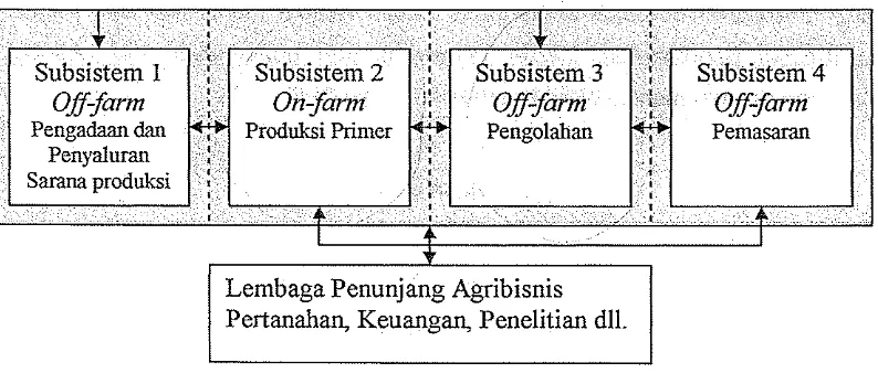 Gambar 1. Sistem Agribisnis dan Lembaga Penunjangnya (Soehardjo, 1997) 