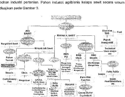 Gambar3, Pohon Industri Agribisnis Kelapa Sawit (PORIM da/am Pahan et a/., 2005). 