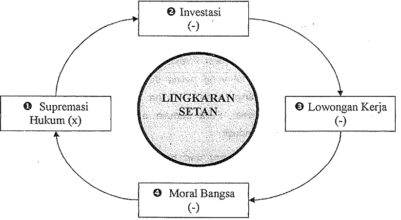 Gambar 5. Krisis Multi Dimensi di Indonesia (Pahan et al., 2005). 