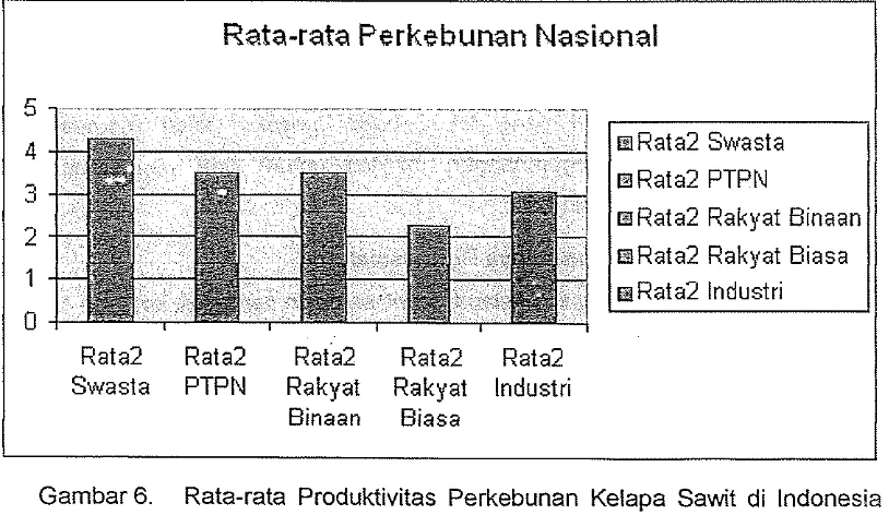 Gambar 6. Rata-rata Produktivitas Perkebunan Kelapa Sawit di Indonesia 