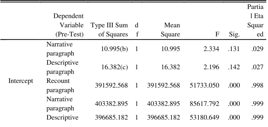 Table 1. Variance Tests Analysis of Inter Genre-Based Writing (n=80) 