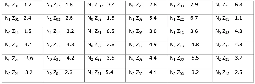 Tabel pembantu : Memecah kombinasi N*Z menjadi JK N, JK Z dan JK Interaksi N&Z 