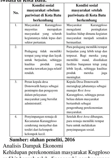 Tabel  1.  Perbandingan  kondisi  sosial  masyarakat  Karangploso  sebelum  dan  sesudah  berkembangnya  pariwisata di Kota Batu