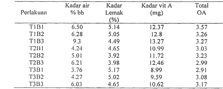 Tabel 4. Karakteristik kcripik pepaya pqda ko~ltbinasi perlaktran suhu penggorel1gan dalii ketebalan irisan buah