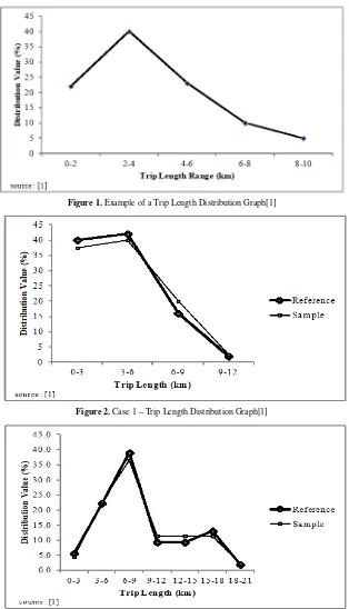 Figure 1. Example of a Trip Length Distribution Graph[1] 