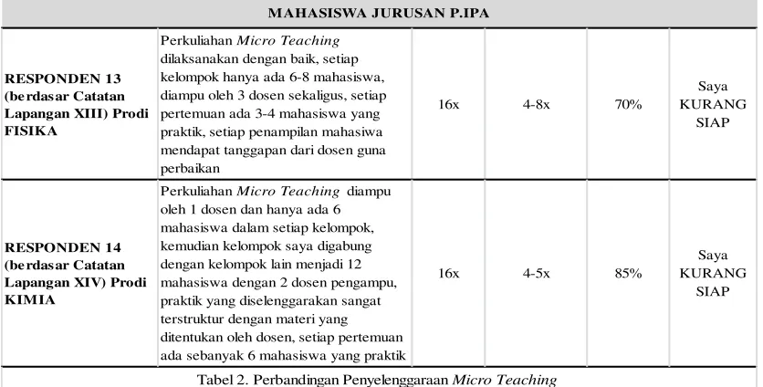 Tabel 2. Perbandingan Penyelenggaraan Micro Teaching