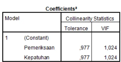 Tabel 5. Hasil VIF dan Tolerance 