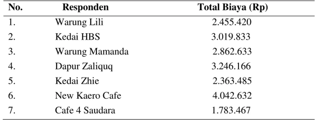 Tabel 1 Biaya yang Dikeluarkan Usaha Warung Makan Wisata Kuliner  Per Juli 2016 