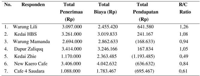 Tabel 3 R/C ratio Usaha Warung Makan Wisata Kuliner  Per Juli 2016  