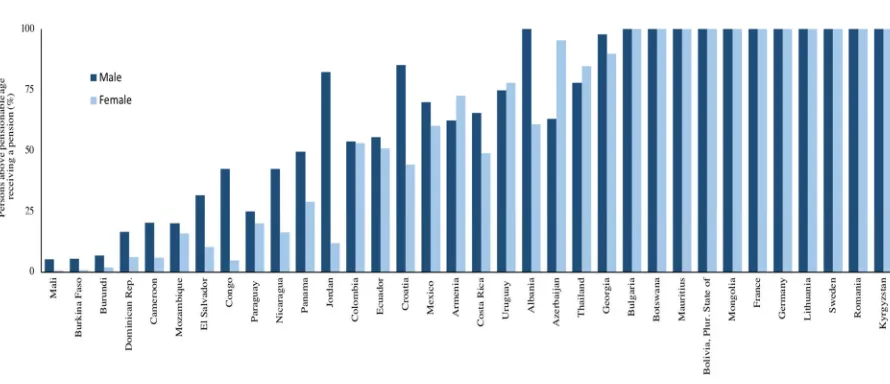 Figure 10. SDG indicator 1.3.1 on effective coverage for older persons: Percentage of the population above statutory pensionable age receiving an old-age pension, by sex, latest available year 