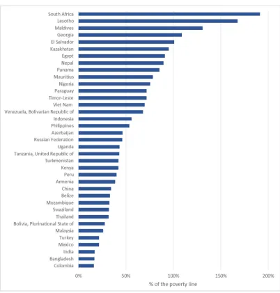 Figure 11. Non-contributory pensions as a percentage of the national poverty line, single person, latest available year 