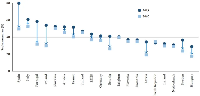Figure 12. Average replacement rates at retirement in public pension schemes, selected European countries, 2013 and projected for 2060 (percentage) 