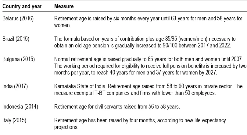 Table 3. Old-age pensions: Parametric reforms, selected countries, 2013–17 