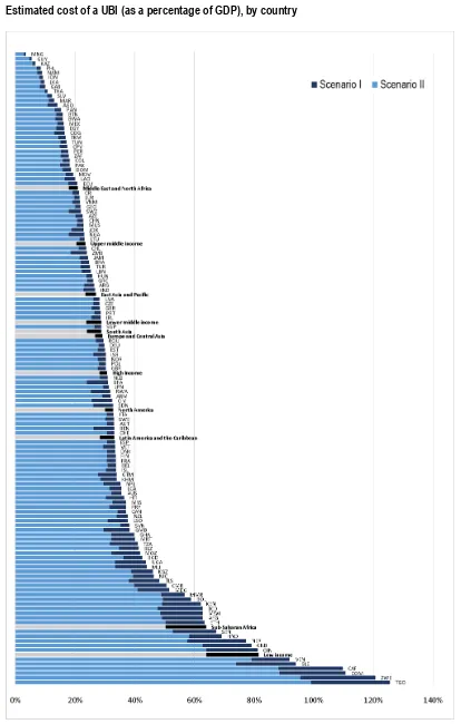 Figure 3. Estimated cost of a UBI (as a percentage of GDP), by country 