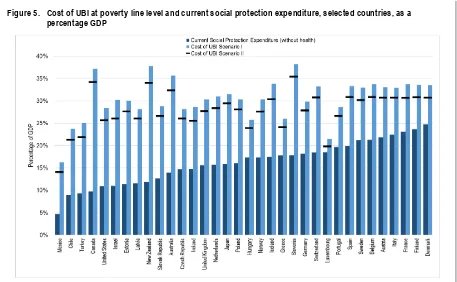 Figure 5. Cost of UBI at poverty line level and current social protection expenditure, selected countries, as a 