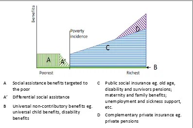 Figure 6. Baseline: Current social protection system in high income countries (without UBI) 