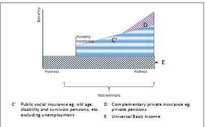 Figure 7. Scenario 1: Introduction of a UBI at poverty line level in high income countries  