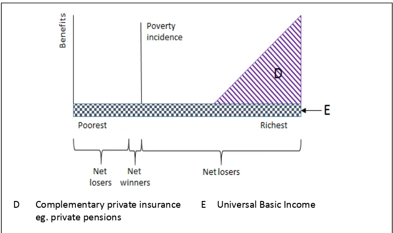 Figure 9. Scenario 3: Introduction of a UBI in high income countries (below poverty line level), 