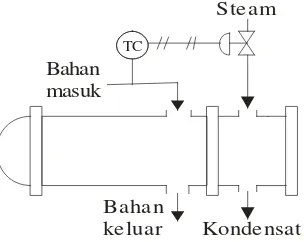 Gambar 6.1 Instrumentasi Pada Heat Exchanger 