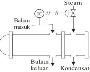 Gambar 6.1 Instrumentasi Pada Heat Exchanger 