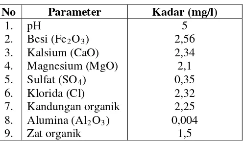 Tabel.7.1 Mutu Air Sumur Bor Besitang 