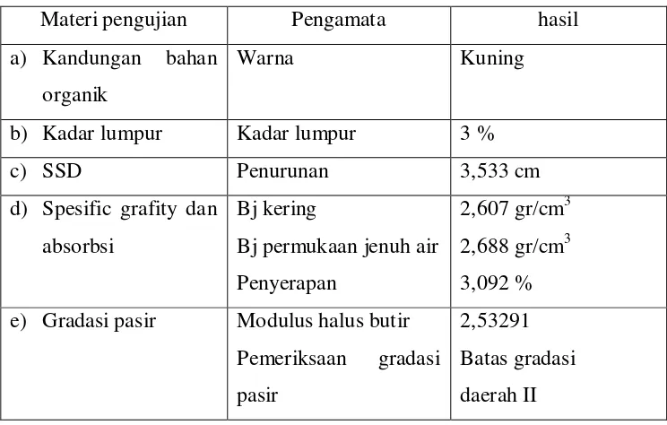Tabel V. 1 Hasil pengujian agregat pasir  
