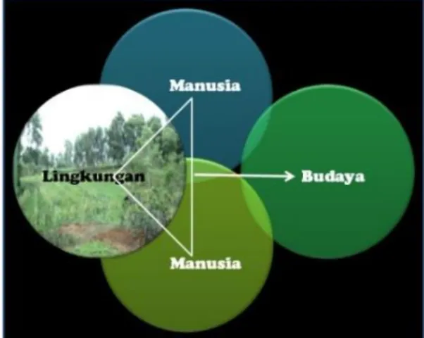 Figur 1.1 Konsep interaksi manusia terhadap lingkungan 