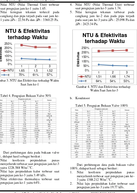 Gambar 3. NTU dan Efektivitas terhadap Waktu 