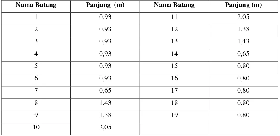 Tabel 4.3. Daftar Panjang Batang : 