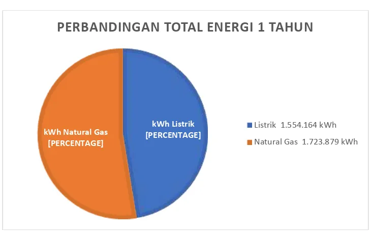 Gambar 3. Perbandingan Total Penggunaan Energi 