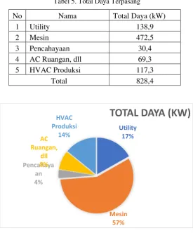 Tabel 5. Total Daya Terpasang 
