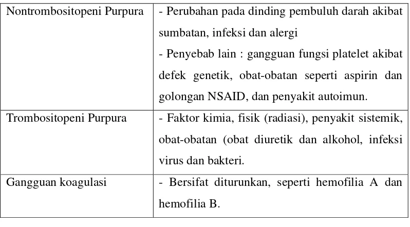 Tabel 1. Klasifikasi gangguan perdarahan 