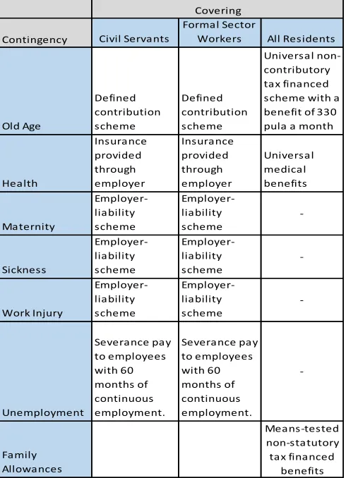 Figure 4: Provisions under Botswana`s Social Protection framework 