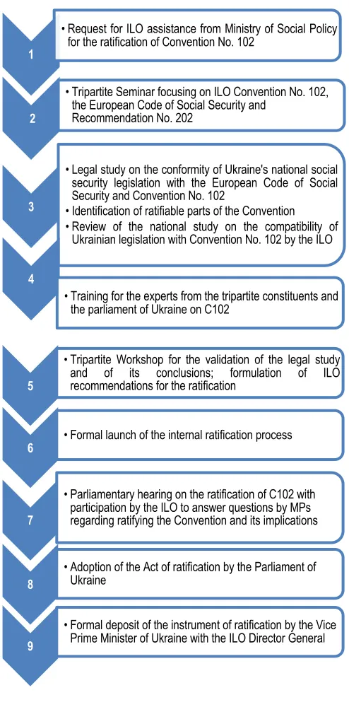 Figure 1: Summary of the steps leading to Ukraine’s 