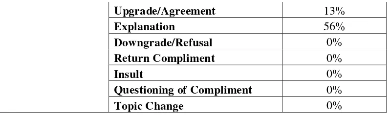Table 4.5 – Compliment Response strategy use with a co-worker. 
