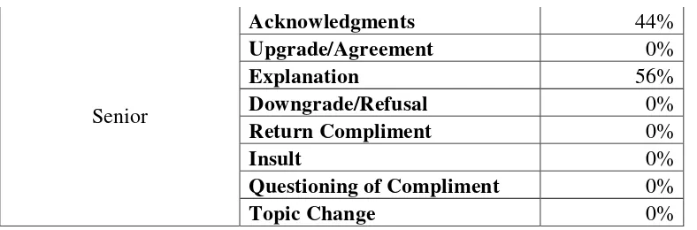 Table 4.2 – Compliment Response Strategy with student of the opposite 